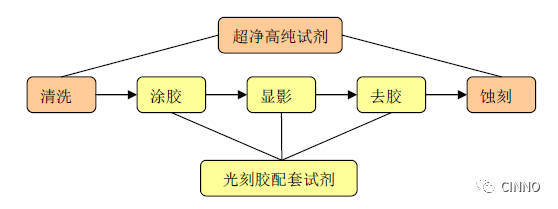 江陰江化成功上市 領航面板及半導體濕電子化學品市場